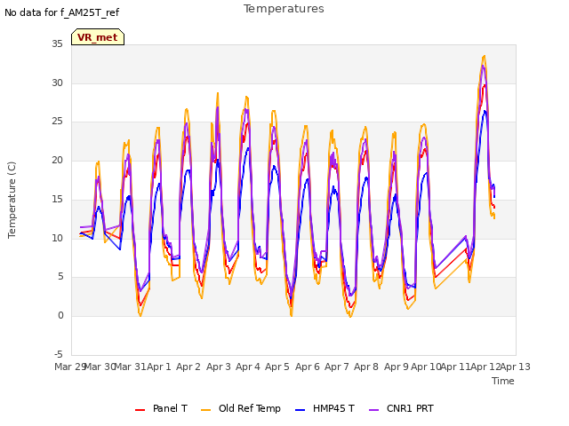 plot of Temperatures