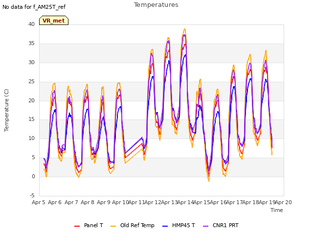 plot of Temperatures