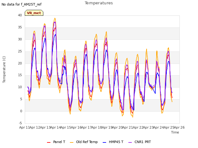 plot of Temperatures