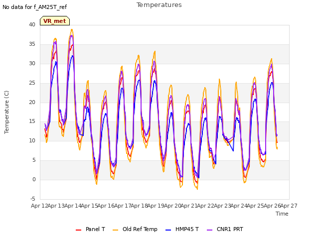 plot of Temperatures