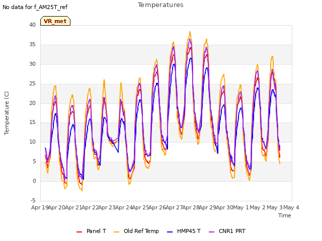 plot of Temperatures