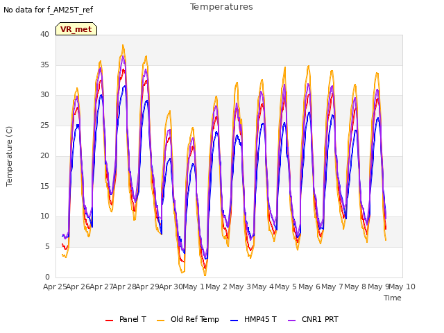 plot of Temperatures