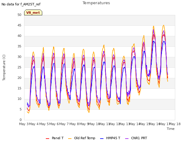 plot of Temperatures