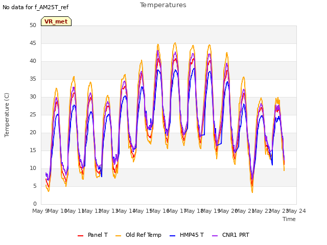 plot of Temperatures