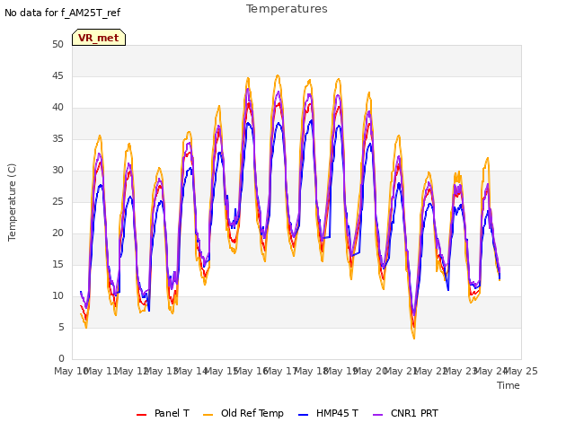 plot of Temperatures
