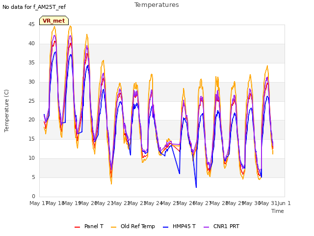 plot of Temperatures