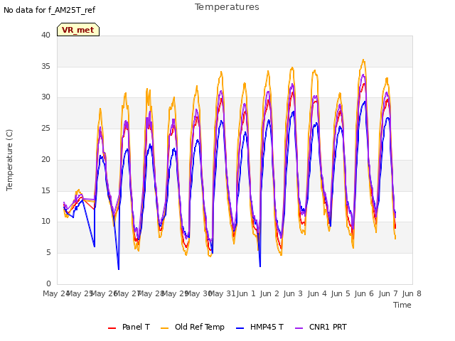 plot of Temperatures
