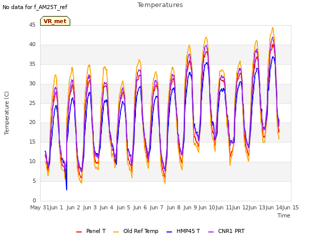 plot of Temperatures