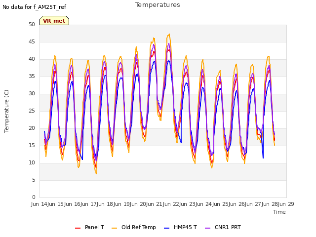 plot of Temperatures