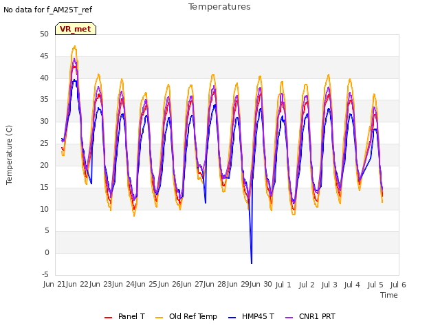 plot of Temperatures