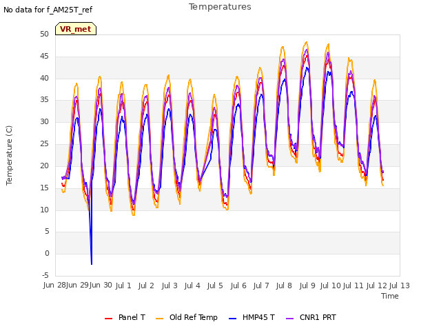 plot of Temperatures