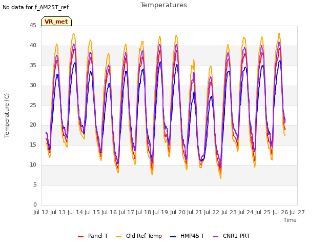 plot of Temperatures