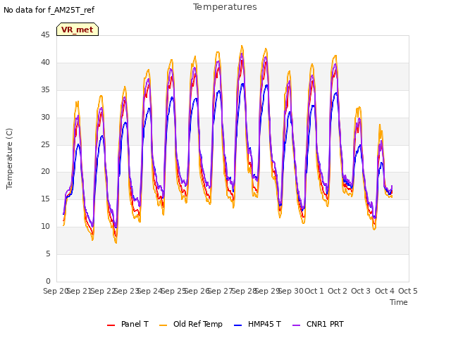 plot of Temperatures