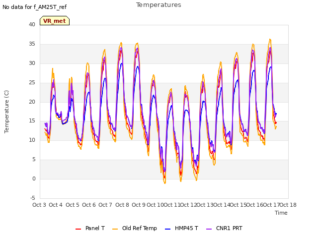 plot of Temperatures