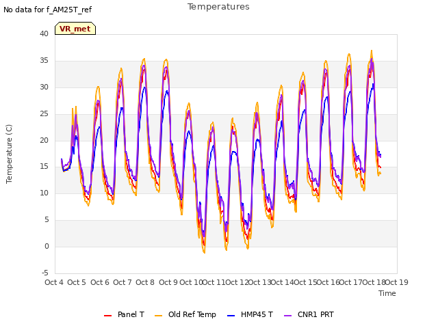 plot of Temperatures