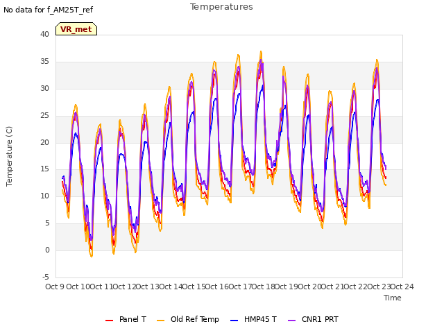 plot of Temperatures