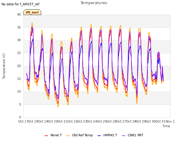 plot of Temperatures