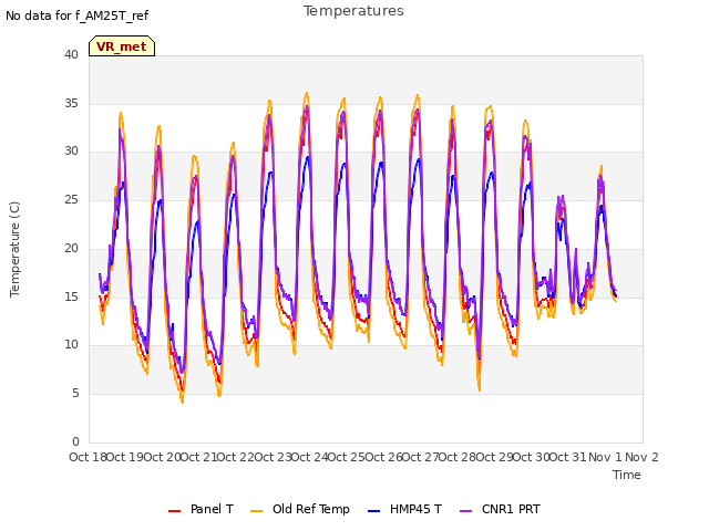 plot of Temperatures