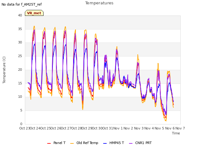 plot of Temperatures