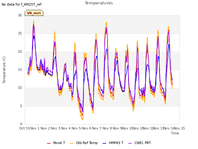 plot of Temperatures