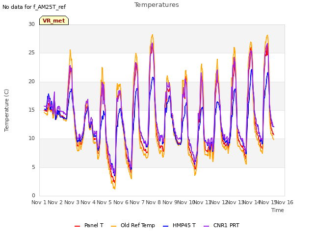 plot of Temperatures