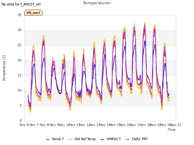 plot of Temperatures