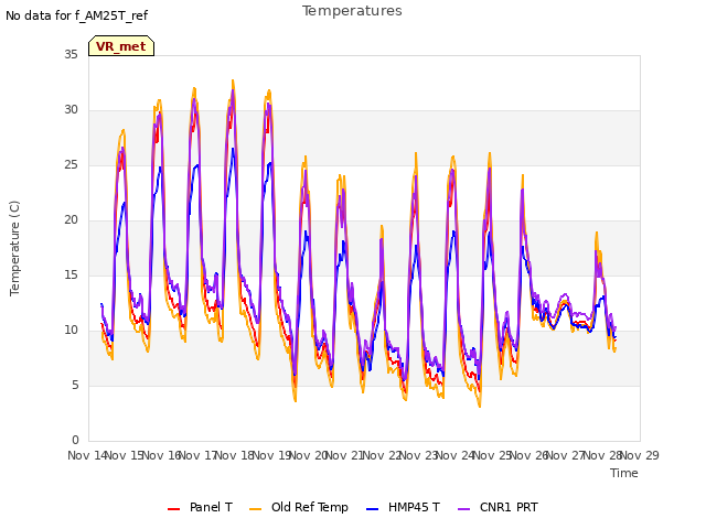 plot of Temperatures