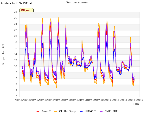 plot of Temperatures