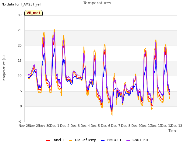 plot of Temperatures