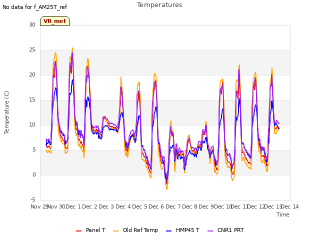 plot of Temperatures