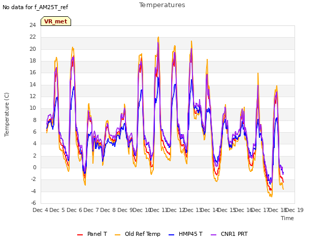 plot of Temperatures