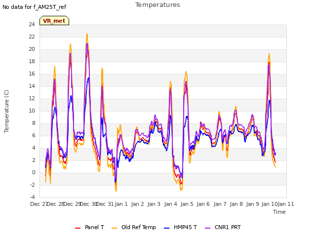 plot of Temperatures