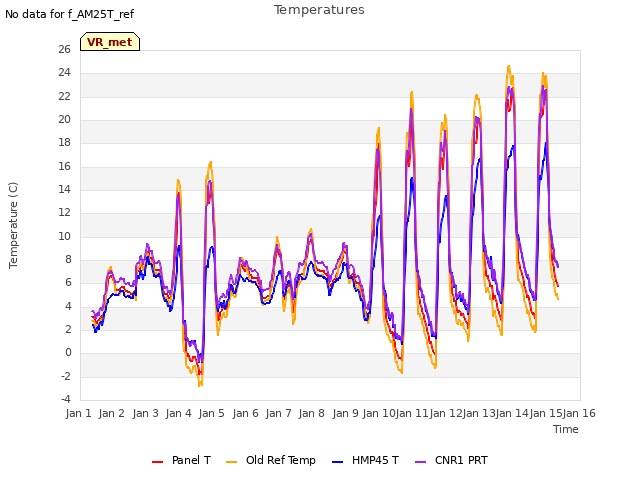 plot of Temperatures