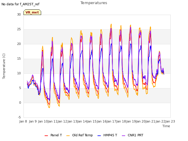plot of Temperatures