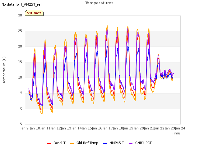 plot of Temperatures