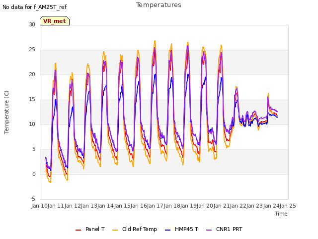 plot of Temperatures