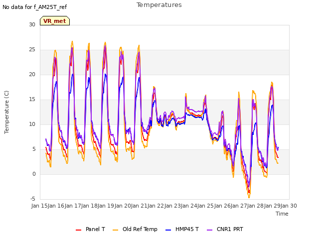 plot of Temperatures