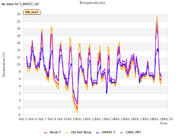 plot of Temperatures