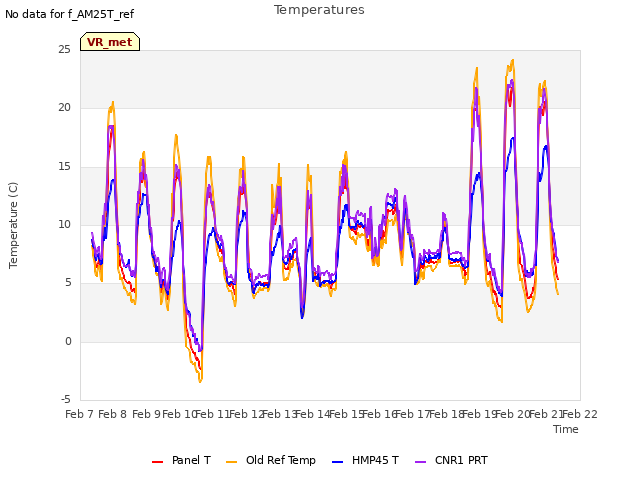 plot of Temperatures