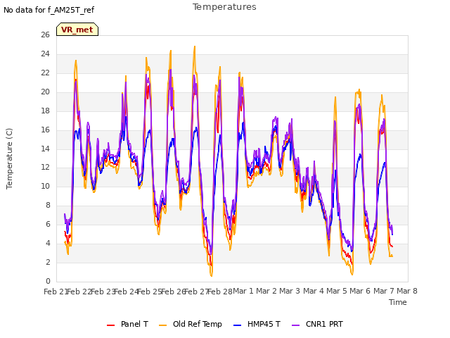 plot of Temperatures