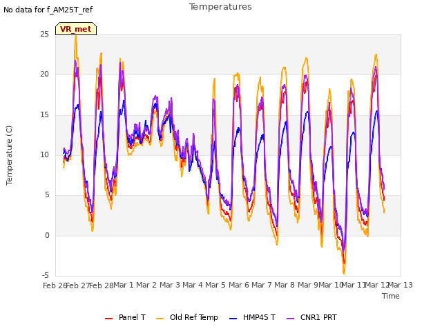 plot of Temperatures