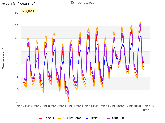 plot of Temperatures