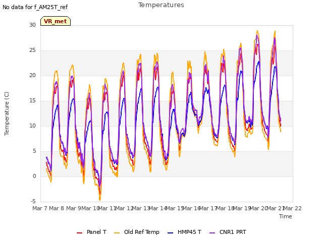 plot of Temperatures