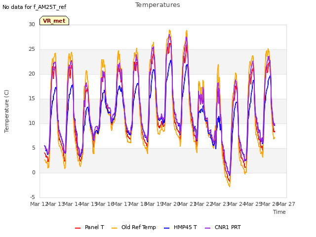 plot of Temperatures