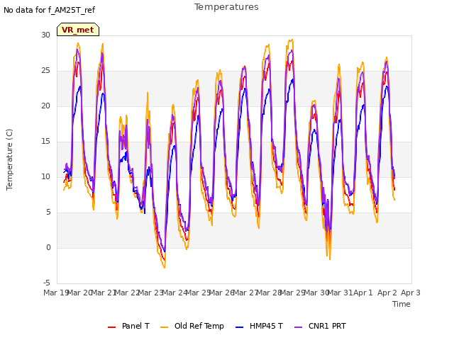 plot of Temperatures