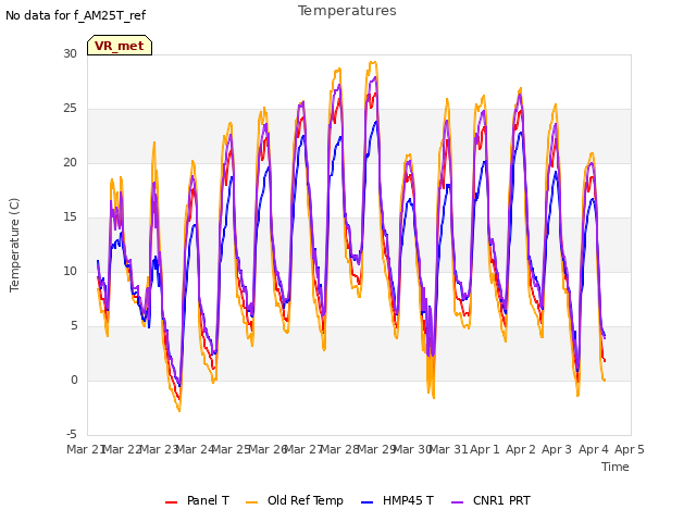 plot of Temperatures