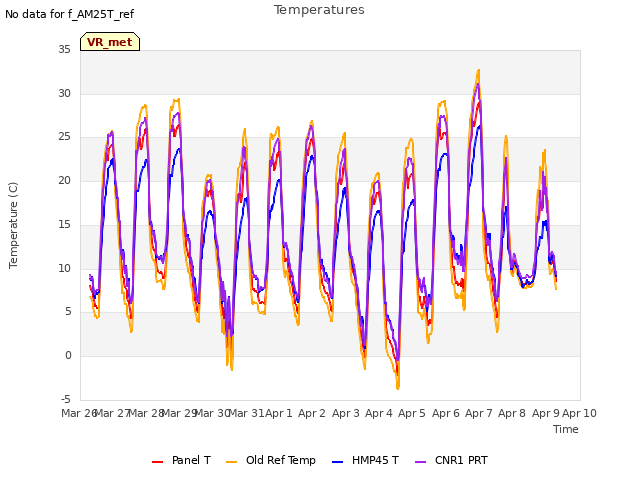 plot of Temperatures