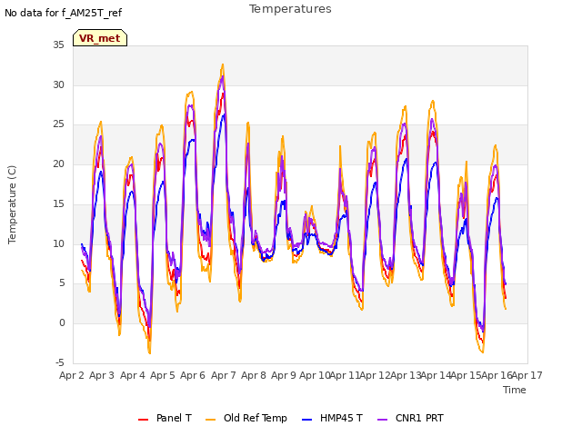 plot of Temperatures