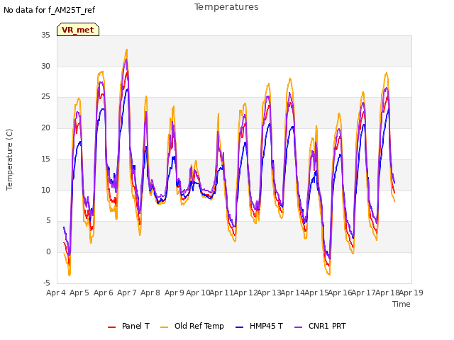 plot of Temperatures