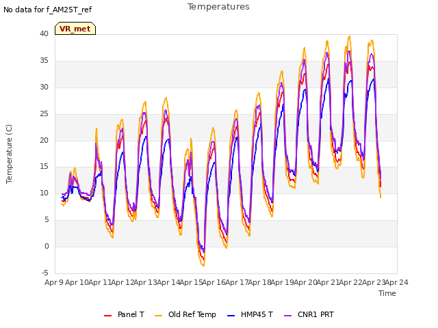 plot of Temperatures